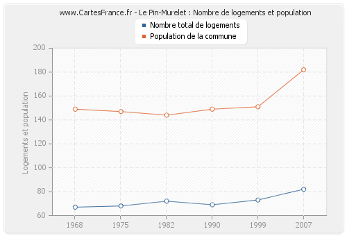 Le Pin-Murelet : Nombre de logements et population